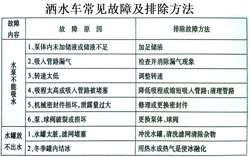新品上市國六東風福瑞卡5方霧炮灑水車常見故障排除操作示意圖