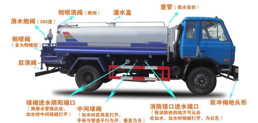 新品上市國六東風福瑞卡5方霧炮灑水車結構圖