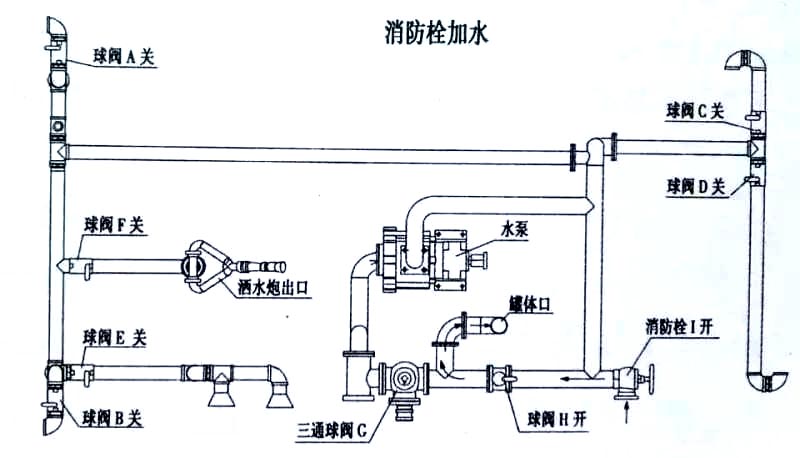 新品上市國六東風福瑞卡5方霧炮灑水車消防栓加水操作示意圖